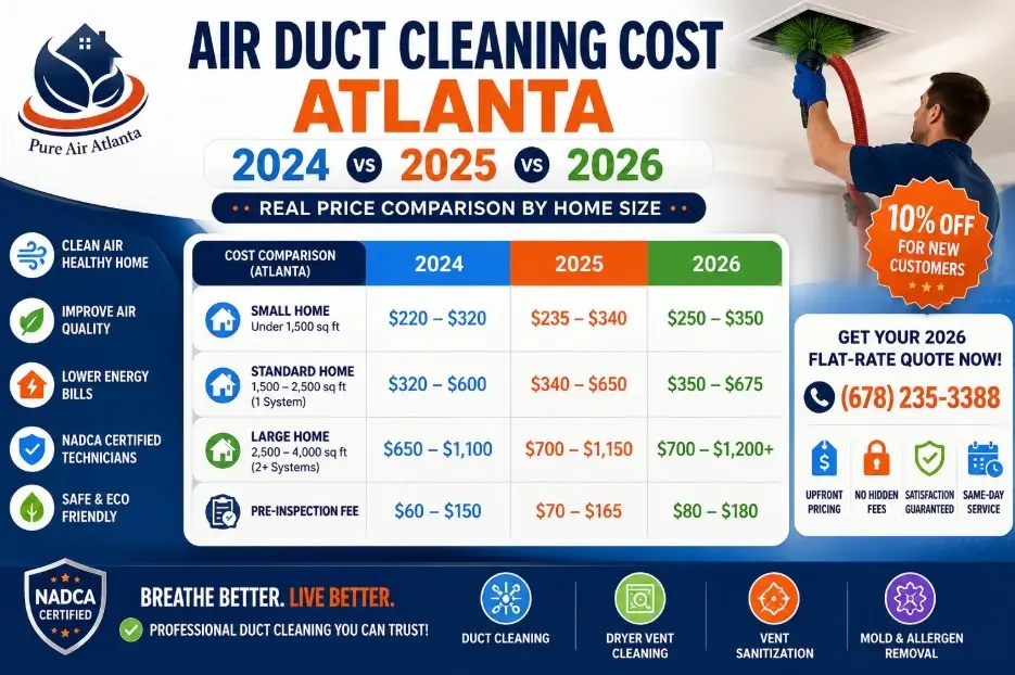 Air Duct Cleaning Cost Atlanta 2024 2025 2026 1 Call (678) 235-3388 for a flat-rate quote today air duct cleaning cost Atlanta 2024 2025 2026
