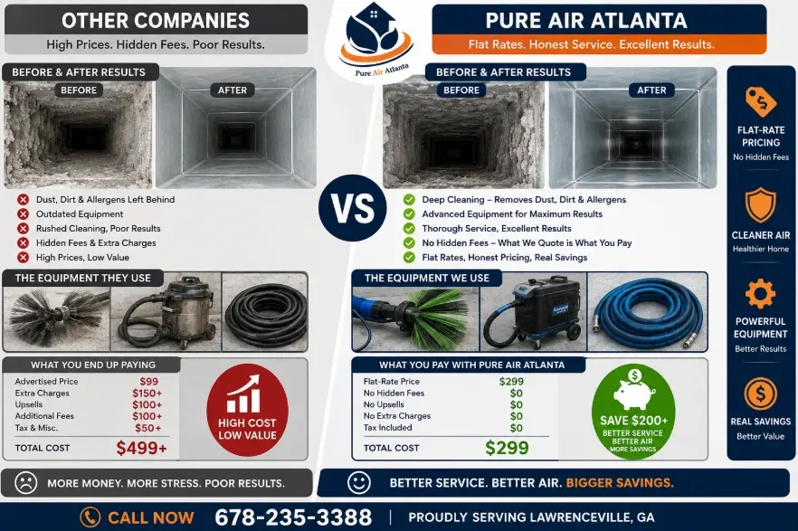 Flat rate air duct cleaning Lawrenceville GA call 678-235-3388.