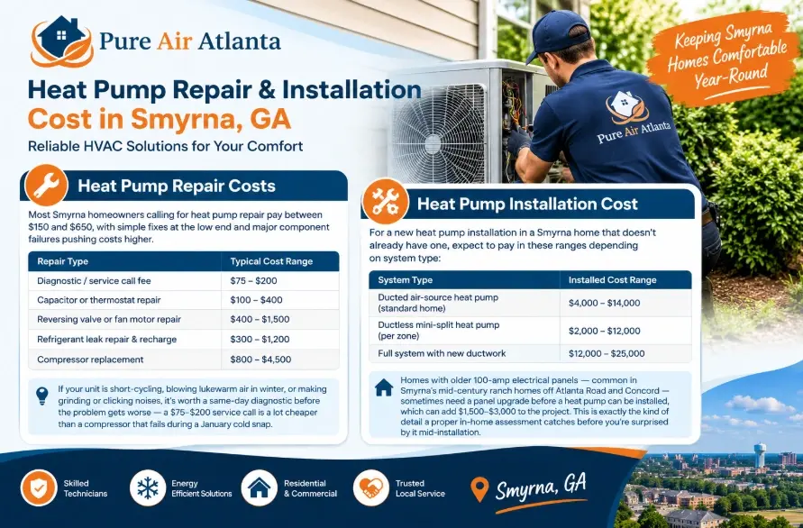 Heat Pump Repair Installation Cost Smyrna GA (2026 Guide) 1 (678) 235-3388 — Real 2026 heat pump repair installation cost Smyrna GA