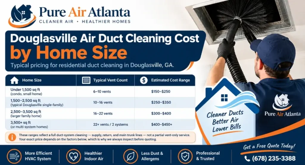 Air Duct Cleaning Cost Douglasville GA: 2026 Price Guide | Pure Air Atlanta 1 Douglasville Air Duct Cleaning Cost by Home Size