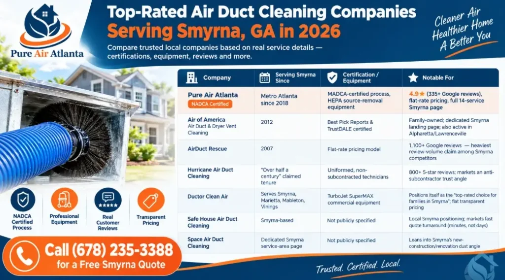 Top-Rated Air Duct Cleaning Companies Serving Smyrna, GA in 2026