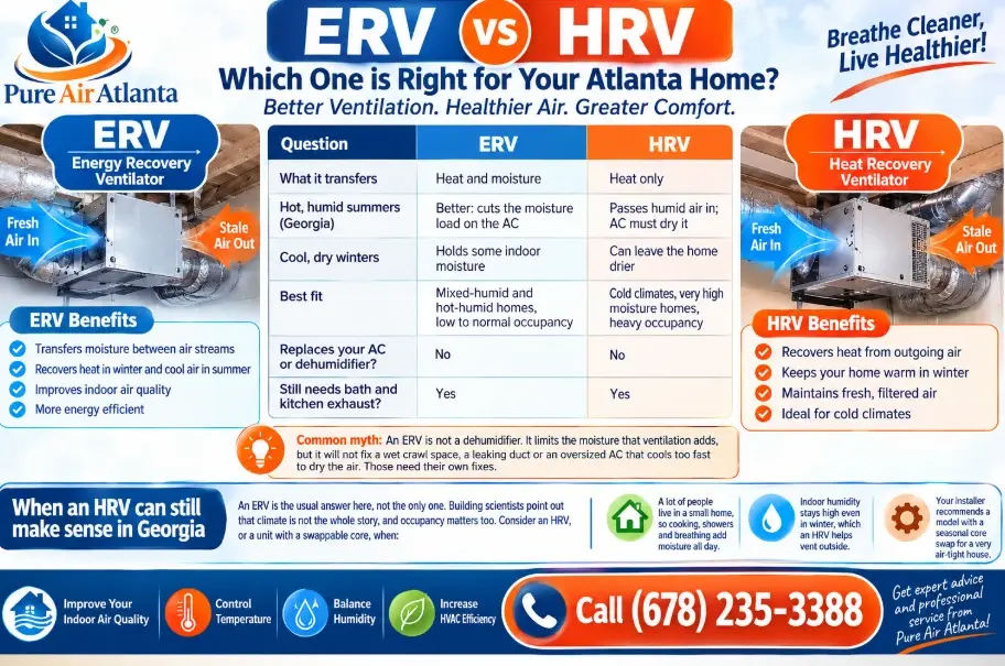 ERV vs HRV Humid Climate Atlanta: Which Is Right for Georgia? | Pure Air Atlanta 2 The ERV vs HRV humid climate comparison at a glance