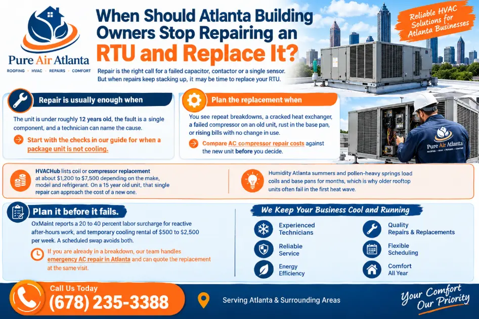 When Should Atlanta Building Owners Stop Repairing an RTU and Replace It?
